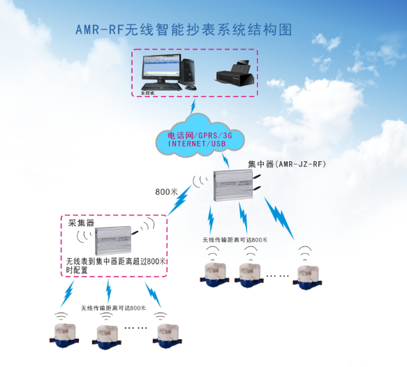 Centralized meter reading system (wireless networking)