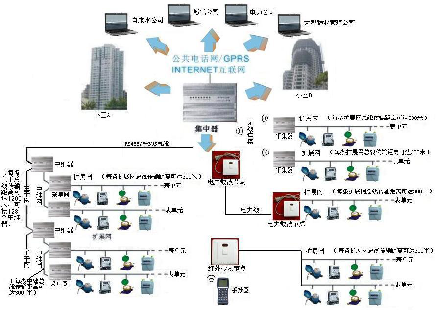 Centralized meter reading system (wired network)