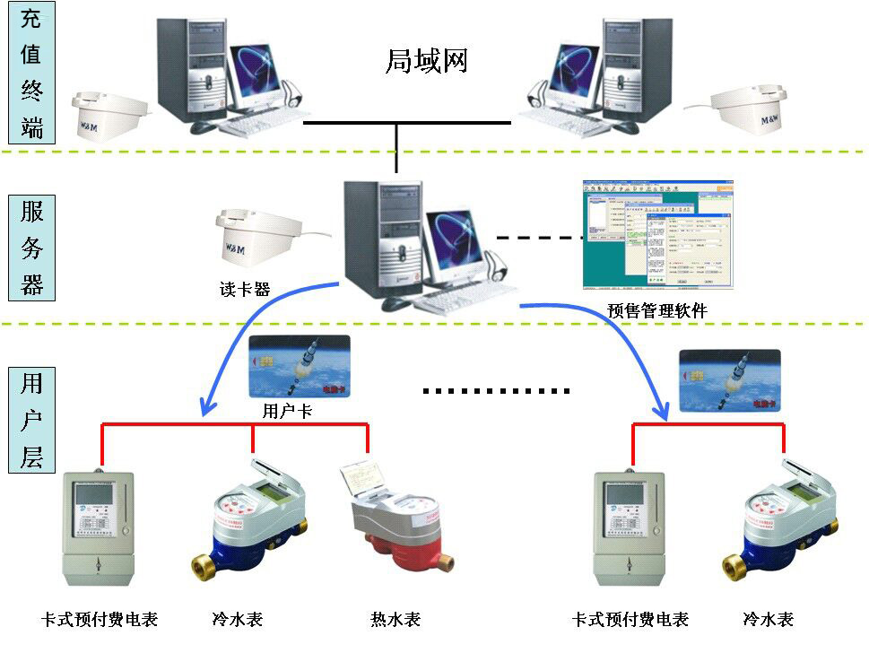 Prepaid management system