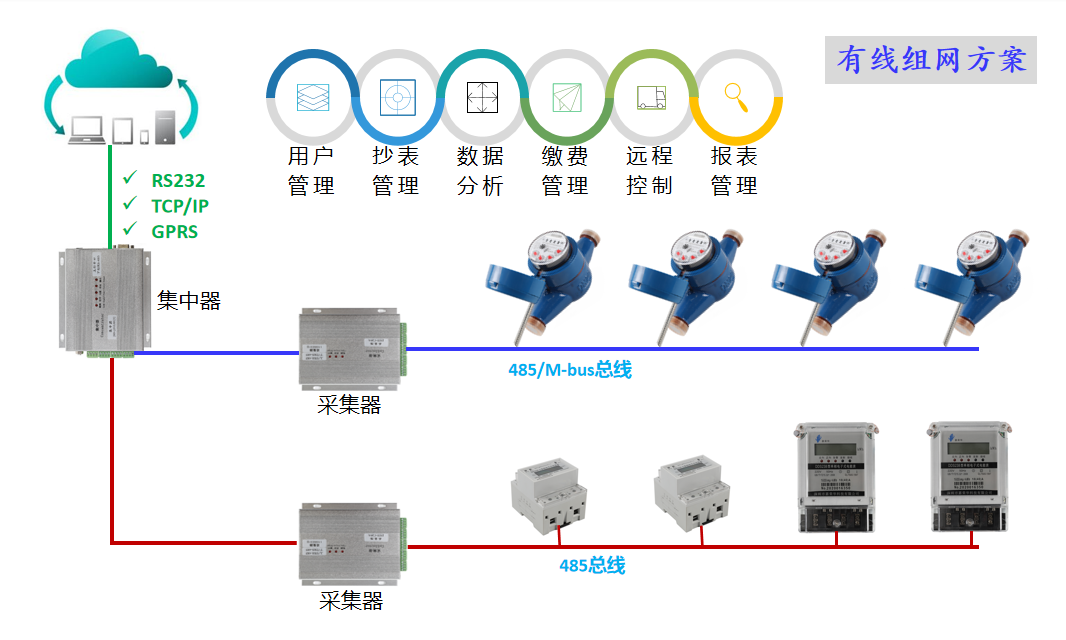 集中抄表系统（有线组网）