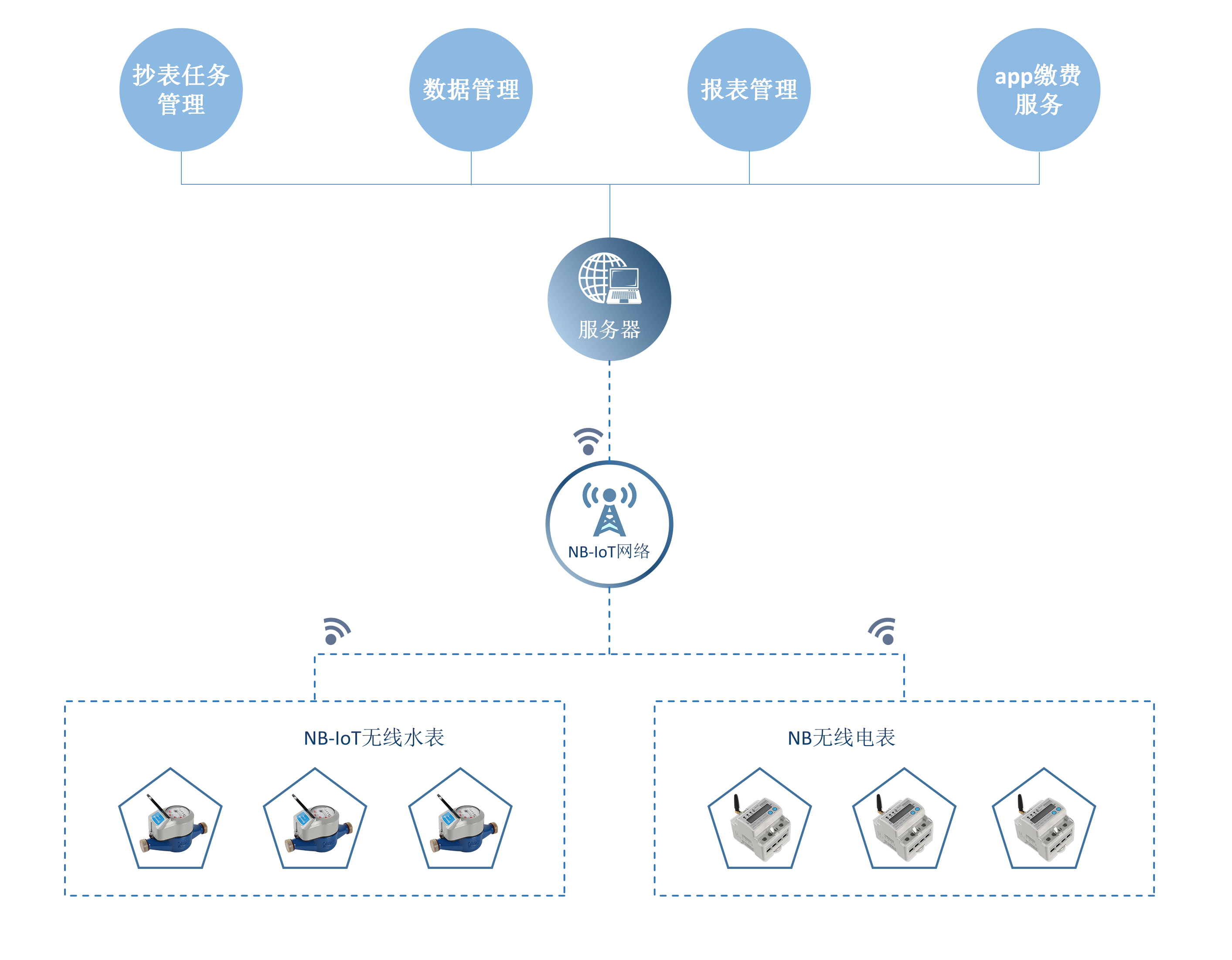 nb无线抄表方案