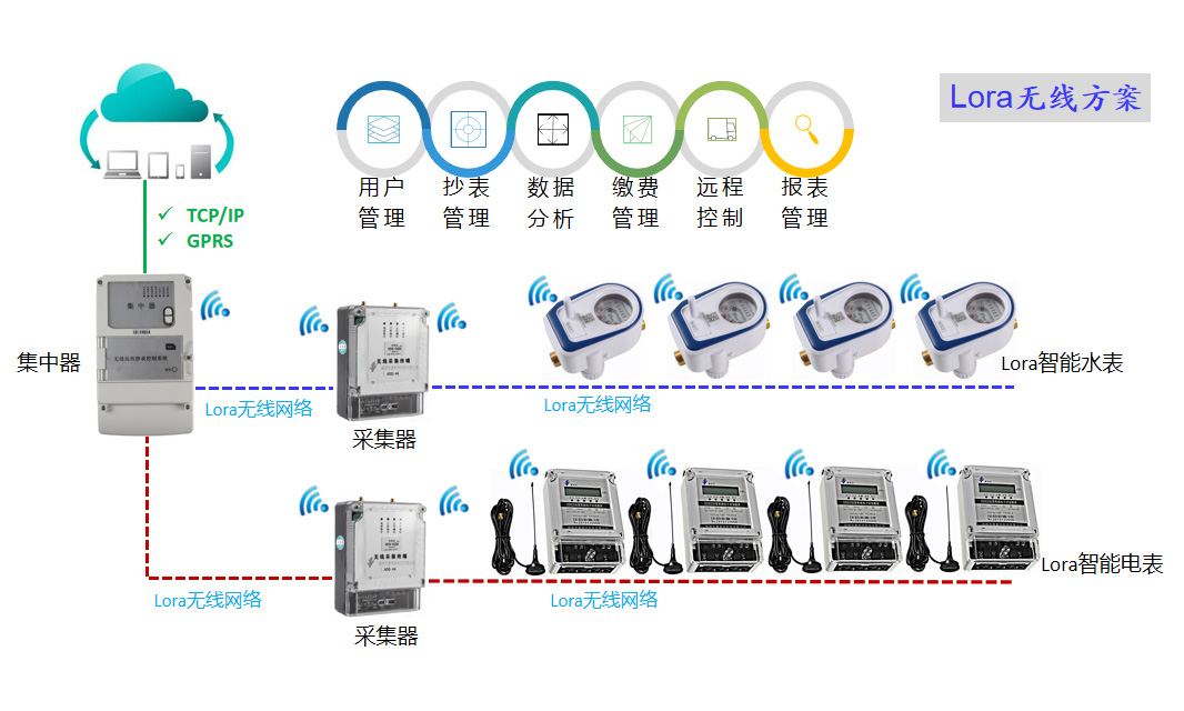 LoRa抄表系统（无线组网）