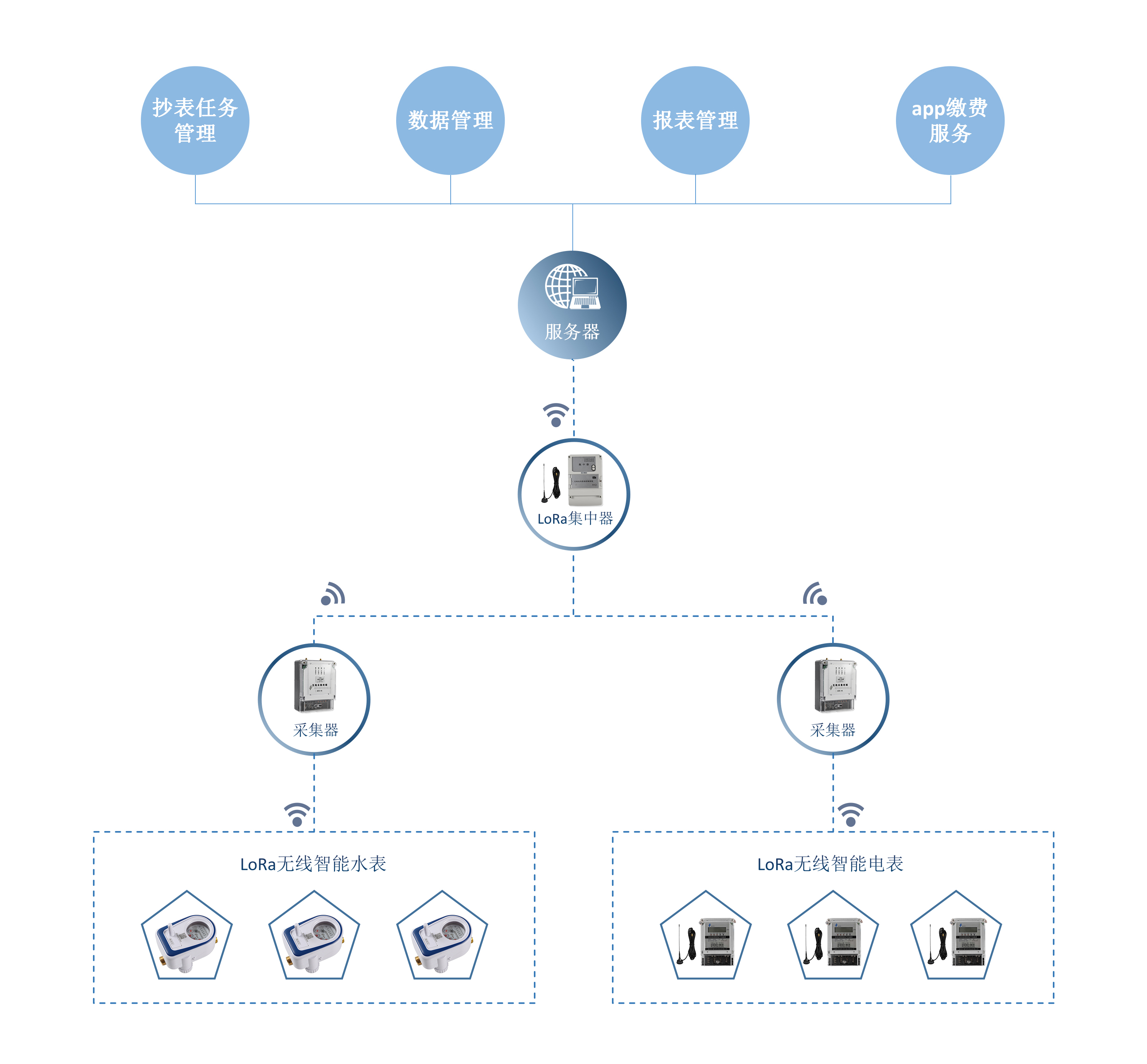 lora无线抄表方案