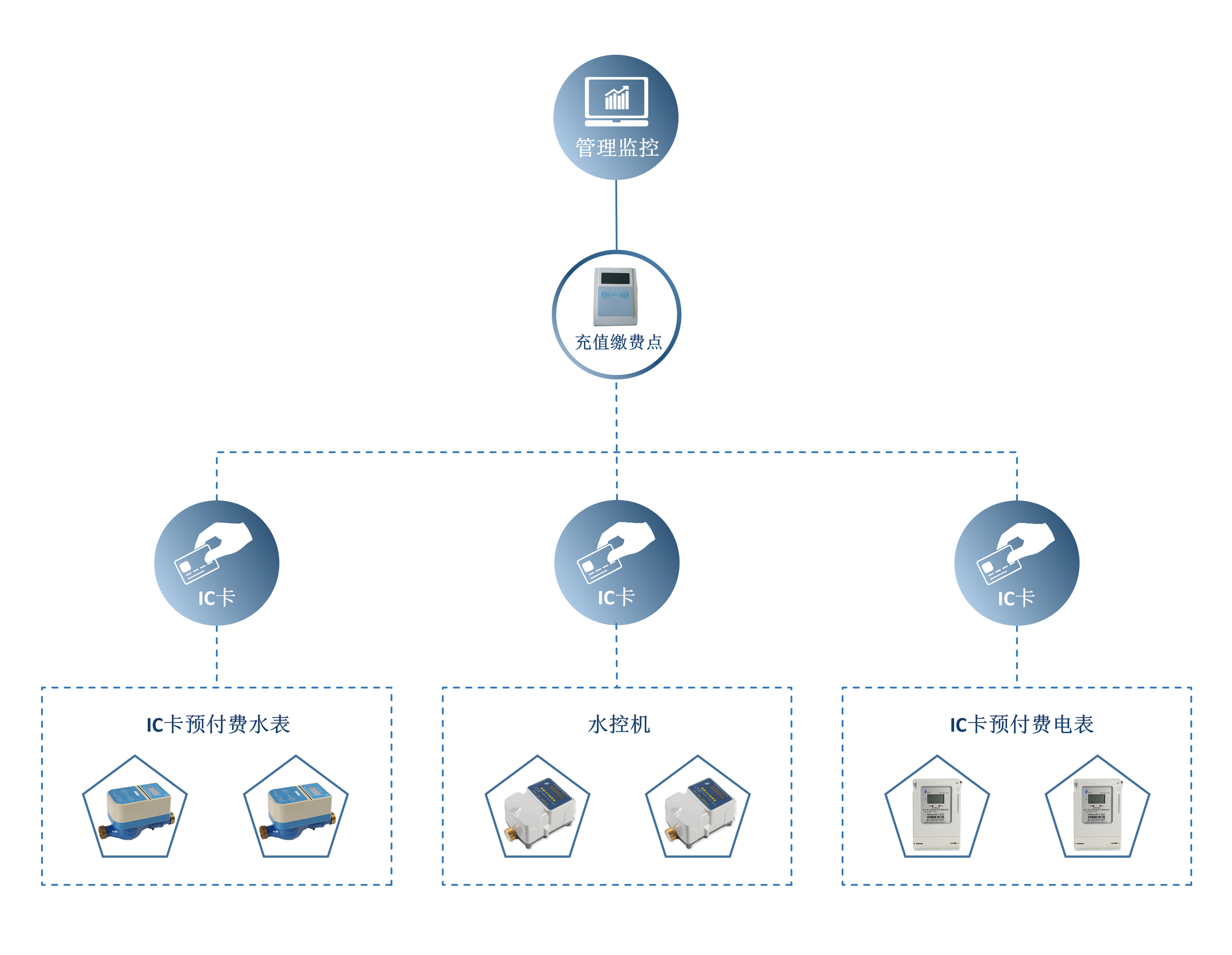 预付费管理系统