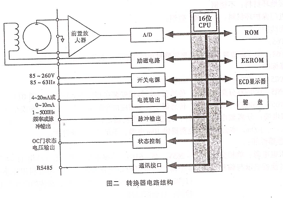 电磁水表